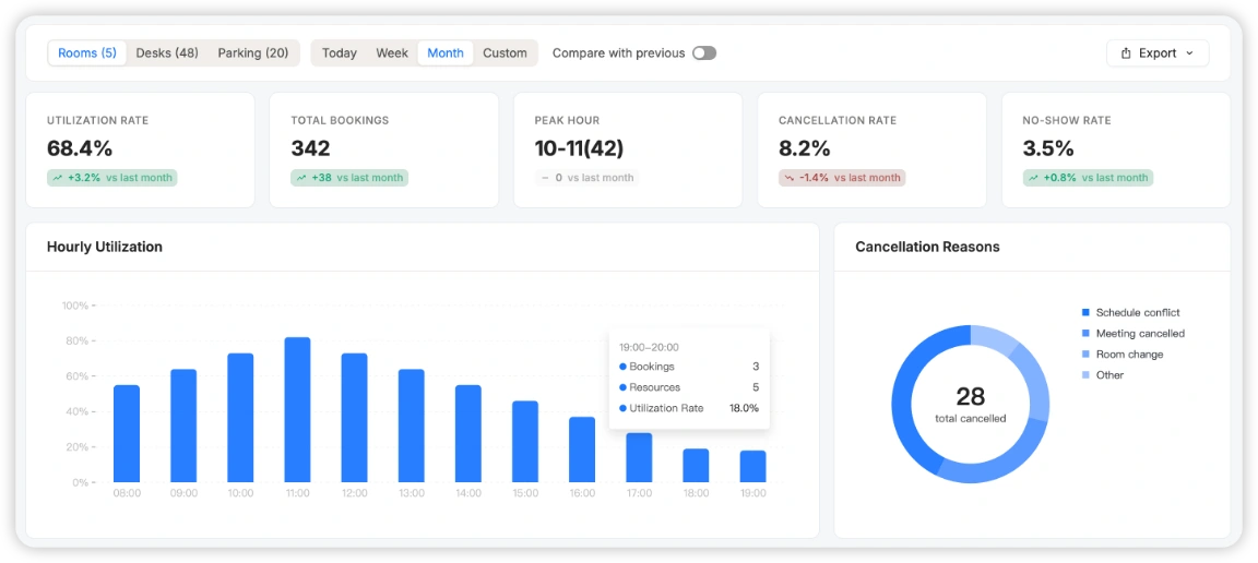 Tableau de bord analytique — taux d'utilisation, heure de pointe, annulations et absences