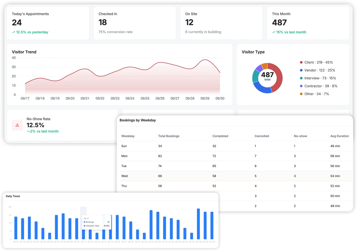 Tableau de bord analytique des visiteurs — indicateurs de rendez-vous et d'enregistrement, tendance et typologie des visiteurs, réservations par jour de la semaine et tendance quotidienne