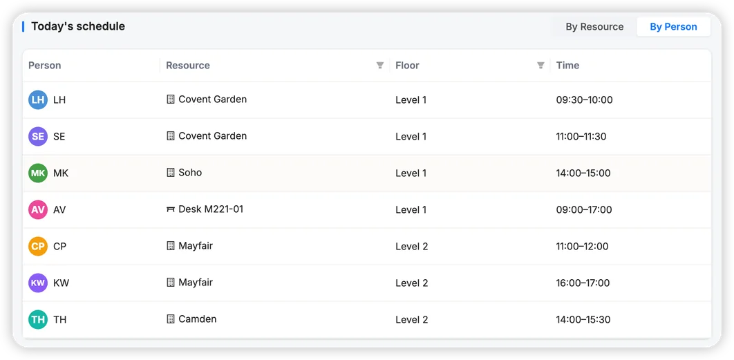 Gaia Workspace Today's schedule view listing each person with their booked resource, floor and time