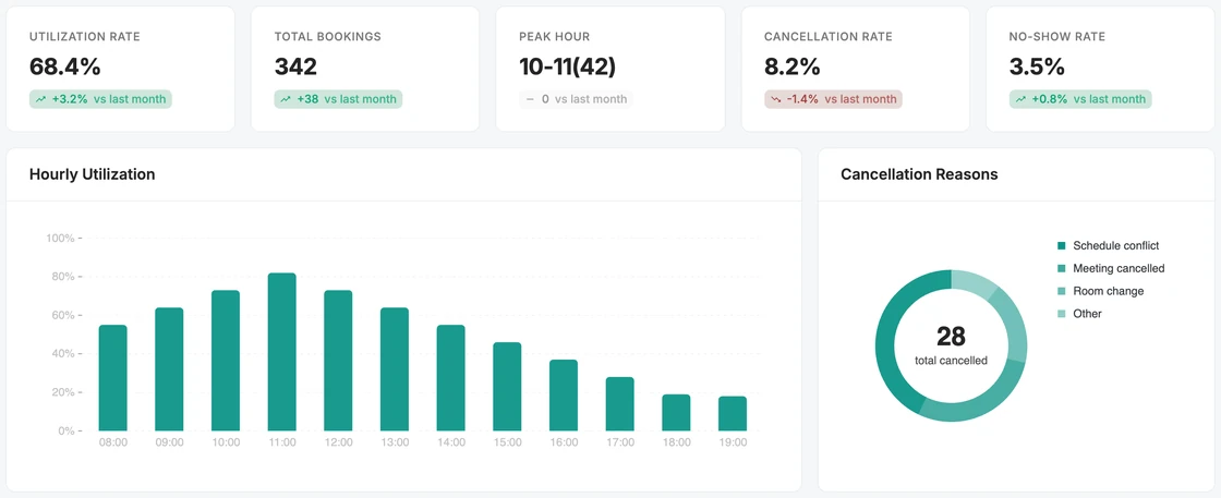 Gaia Workspace reports dashboard with utilization KPIs and the hourly utilization chart